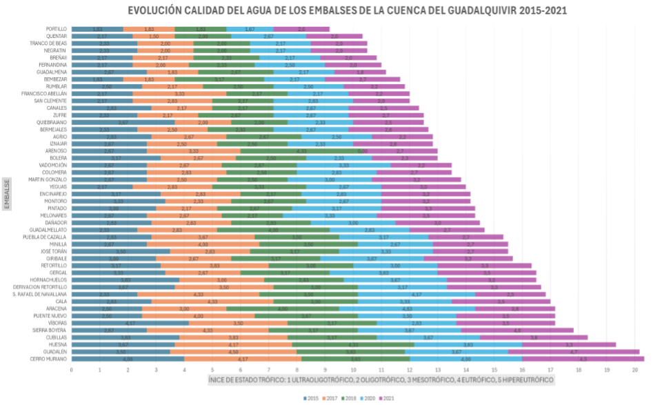 Evolución calidad del agua de los embalses